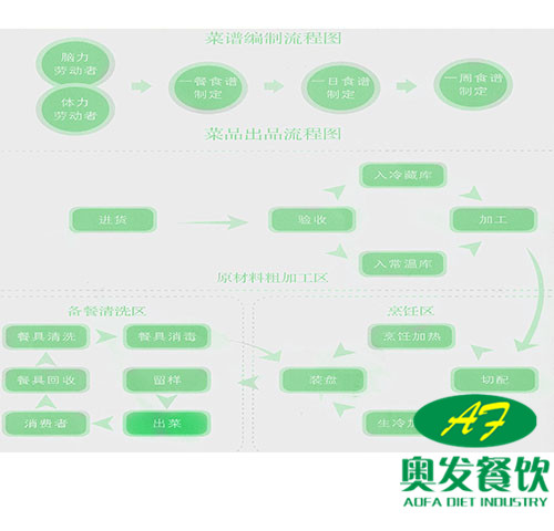 科學(xué)編制的菜譜